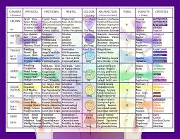 Crystal Healing The Chakra Table Crystal Healing Chart
