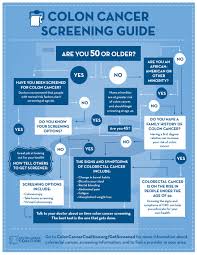Colorectal cancer symptoms may be non existent until stage 2 or beyond. Screening Flowchart Colon Cancer Coalition