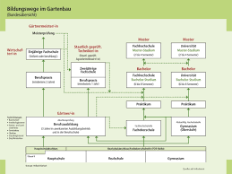 In den untiefen der westgeschichte: Garten Und Landschaftsbau Weiterbildung Du Wirst Die Kommenden Jahre Lieben Von Karriere Gartenbau Nrw Innerhalb Garten Und Landschaftsbau Weiterbildung Du Wi
