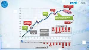Depuis 1991, la croissance se poursuit mais à un rythme plus faible. 15 Ans De Pouvoir D Achat Des Francais Le Graphique Xerficanal Com