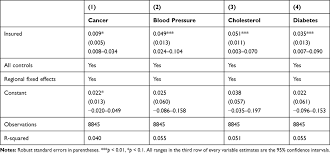 In reality, getting your first health insurance plan does not have to be daunting. The Effects Of Health Insurance On Health Seeking Behaviour Evidence Rmhp