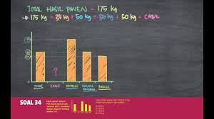 Berikut ini disajikan data jumlah pengunjung pameran selama 5 hari. Belajar Statistika Menggunakan Diagram Batang Pada Soal Cerita Youtube