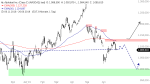 Alphabet is a holding company, with google, the internet media giant, as a wholly owned subsidiary. Alphabet Aktie Scheitert Erneut An Einem Ausbruch Onvista