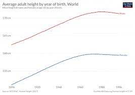 Normal height for boys by age. Human Height Our World In Data