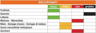 Torta alla banana, fatta senza zucchero: La Tabella Degli Indici Glicemici Degli Alimenti