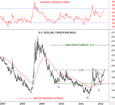 Usd Brl U S Dollar Brazilian Real Tech Charts