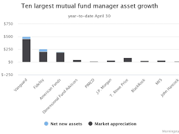 Vanguard Funds Add 498 Billion While T Rowe Price Leads