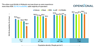 Check latest fibre coverage area. Malaysia S Disparity In Mobile Network Connectivity An Operator Level View Opensignal