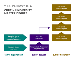 Academic degrees are conferred to students at multiple educational levels for a variety of subjects, though they all typically fall into one of five categories. Course In Postgraduate Preparation Programme Ppp Perth Australia 2021