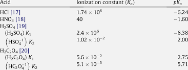 Ionization Constants Of Different Acids Download Table