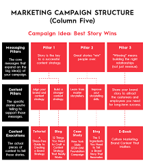 The ultimate marketing campaign plan template. How To Run Effective Marketing Campaigns A Step By Step Guide Business 2 Community