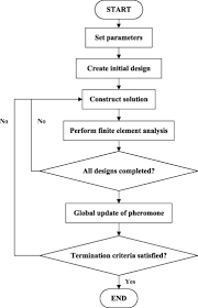 A Modified Ant Colony Optimization Algorithm For Dynamic