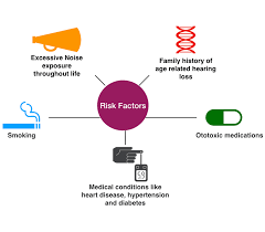 Image result for Presbycusis