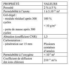 La densité du béton léger est d'environ 1900 kg / m³ et celle du béton normal d'environ 2400 kg / m³. Bfup Resistance Betons Fibres A Ultra Hautes Performances Infociments