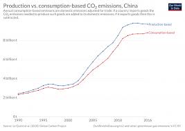 How Do Co2 Emissions Compare When We Adjust For Trade Our World In Data Emissions Interactive Charts Country Report