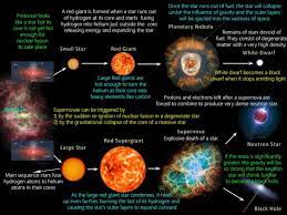 Star Formation Stellar Evolution Or Star Formation Supernova Explosion Neutron Star