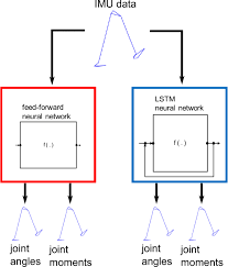 Why are learning outcomes important? Prediction Of Lower Limb Joint Angles And Moments During Gait Using Artificial Neural Networks Springerlink