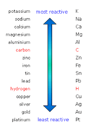 the reactivity series of metal carbon and hydrogen are not