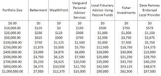 Financial Advice Is A Ripoff Heres What You Should Pay