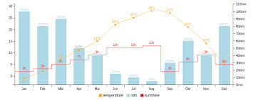 Angular Chart By Grafiddle