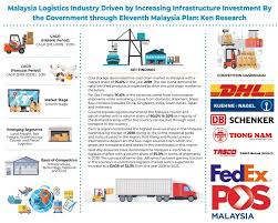 A recent report by analytics company globaldata government policies and investments over the past few years have been indicative of the country's attempts to push the industry forward, and. Malaysia Logistics Market Malaysia Logistics Industry Logistics Market Malaysia Logistics Industry Malaysia Ken Research