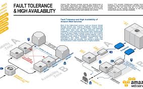 (countable) that which is available. Understanding Aws Availability Zones