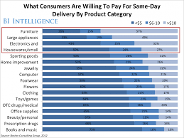 The Same Day Delivery Report E Commerce Giants Are Battling To Own The Last Mile Ecommerce Day Delivery