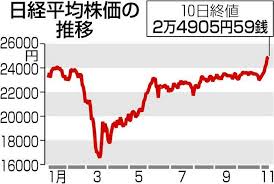 View and download daily, weekly or monthly data to help your investment decisions. æ—¥çµŒå¹³å‡ï¼'ï¼™å¹´ã¶ã‚Šï¼'ï¼•ï¼ï¼ï¼å††è¶…ãˆ ã‚«ãƒä½™ã‚ŠèƒŒæ™¯ æ ªå¼ä»¥å¤–ã«è¡Œãå ´å¤±ã†æŠ•è³‡ãƒžãƒãƒ¼ æ±äº¬æ–°èž Tokyo Web