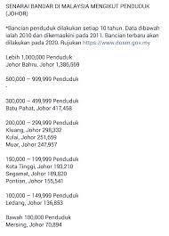 Sebanyak tiga puluh empat (34) buah kementerian/ agensi kerajaan dan swasta serta ngo telah membuka kaunter di utc kuala. Ø¨ÙˆÙ„ØªÙŠÙ† Ø¬ÙˆÙ‡Ø± On Twitter Senarai Bandar Di Malaysia Mengikut Penduduk Johor Bancian Penduduk Dilakukan Setiap 10 Tahun Data Dibawah Ialah 2010 Dan Dikemaskini Pada 2011 Bancian Terbaru Akan Dilakukan Pada 2020 Rujukan
