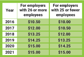 12 A Hour Is The Minimum Wage In Los Angeles Now New Legal