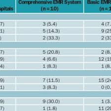 Characteristics Of Participating Hospitals And Adoption Of