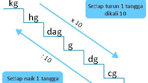 Maybe you would like to learn more about one of these? Konversi Satuan Berat Ons Kg Pon Kwintal Dan Ton Bachtiarmath Com