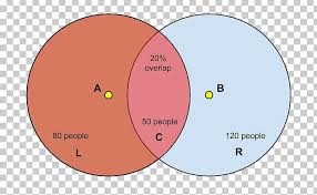 Intersection Venn Diagram Real Number Set Png Clipart