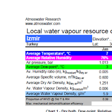 Water From Air Resource Chart For Izmir Turkey