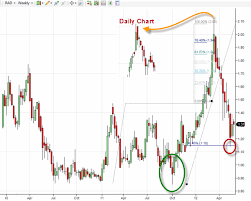 Fibonacci Extensions On A Penny Stock Chart Rite Aid Corp