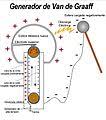 A van de graaff generator is an electrostatic generator which uses a moving belt to accumulate electric charge on a hollow metal globe on the top of an insulated column, creating very high electric potentials. Category Van De Graaff Generators Wikimedia Commons