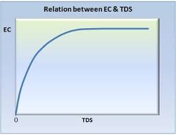 the electrical conductivity of water