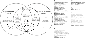 Venn Diagram Representing The Intersecting Domains Of Rapid Regime Download Scientific Diagram