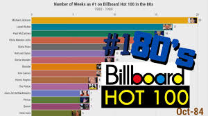 The tracking week for sales is each monday to sunday, while for radio play it is wednesday to tuesday. Most Weeks As 1 On Billboard Hot 100 The 2010 S Youtube
