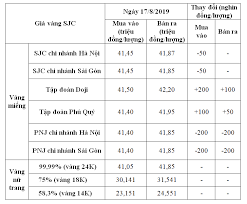 Gia Vang Hom Nay 17 8 Biến động Tại Phien Cuối Tuần