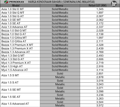 Kami akan teruskan dengan laporan harga jualan kereta jenama jenama pengeluar lain di malaysia pasca gst dalam waktu terdekat ini. Perodua Bayar Caj Gst Bulan Mei Tawar Rebat Tunai Kereta Baharu Jimat Hingga Rm3 5k