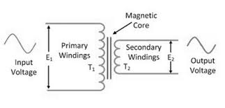 A step down transformer is a device which converts high primary voltage to a low secondary voltage. Step Down Transformer Construction Types Working Its Applications