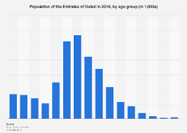 Dubai Population By Age 2018 Statista