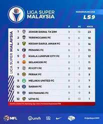 Memaparkan keputusan dan jadual perlawanan liga perdana inggeris. Keputusan Liga Super Kedah