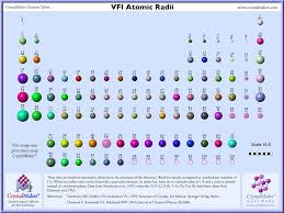 Periodic Table Showing Size Of Atoms Decreasing As You Move To The Right Periodic Table Chemistry Classroom Chemistry