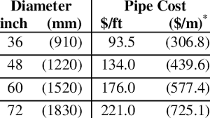 Nps is often incorrectly called national pipe size, due to confusion with national pipe thread (npt). Available Pipe Sizes And Costs For The New York City Water Supply Tunnels Download Table