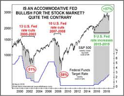 the fed is going to cut rates be careful what you wish for