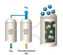 For hydrogen recovery (separation from impurities), the psa unit at high pressure, utilizes the affinity of hydrogen to an adsorbent material to recover the same. Pressure Swing Adsorption Technology On Site Gas