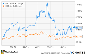 Novavax stock price, live market quote, shares value, historical data, intraday chart, earnings per share and news. Novavax Crushed The Broader Markets In 2015 Here S Why The Motley Fool