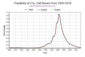 A sweet french origin baby name that's apt for young girls. View Girl Names Starting With Cry At Baby Names Pedia With Concise Name Meanings Origins Pronunciation And Charts